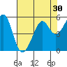 Yerba Buena Island tide chart for Saturday, July 30, 2022