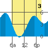 Yerba Buena Island tide chart for Sunday, July 3, 2022