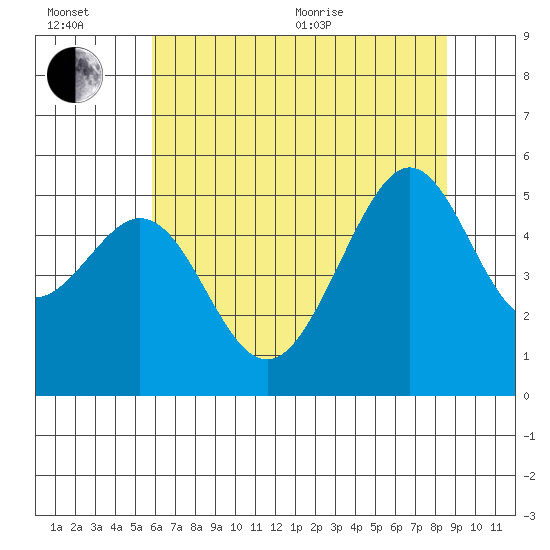 Yerba Buena Island tide chart for Wednesday, July 6, 2022