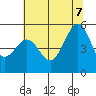 Yerba Buena Island tide chart for Thursday, July 7, 2022