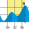 Yerba Buena Island tide chart for Saturday, July 9, 2022