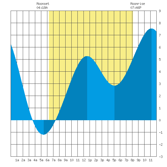 Yerba Buena Island tide chart for Wednesday, August 10, 2022