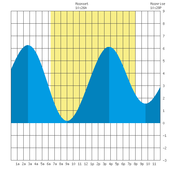 Yerba Buena Island tide chart for Monday, August 15, 2022