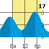 Yerba Buena Island tide chart for Wednesday, August 17, 2022