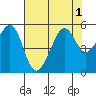 Yerba Buena Island tide chart for Monday, August 1, 2022