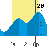 Yerba Buena Island tide chart for Saturday, August 20, 2022