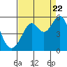 Yerba Buena Island tide chart for Monday, August 22, 2022