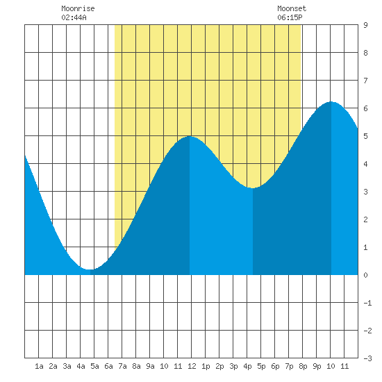 Yerba Buena Island tide chart for Tuesday, August 23, 2022