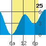 Yerba Buena Island tide chart for Thursday, August 25, 2022
