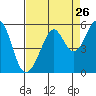 Yerba Buena Island tide chart for Friday, August 26, 2022