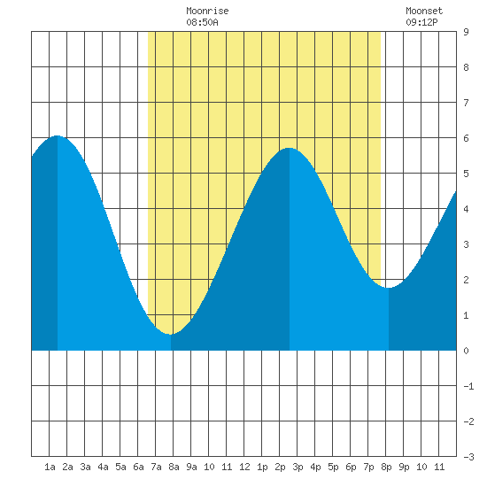 Yerba Buena Island tide chart for Monday, August 29, 2022