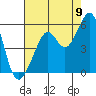 Yerba Buena Island tide chart for Tuesday, August 9, 2022