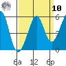 Yerba Buena Island tide chart for Saturday, September 10, 2022