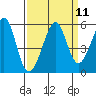 Yerba Buena Island tide chart for Sunday, September 11, 2022