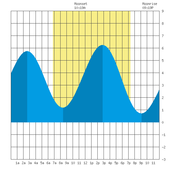 Yerba Buena Island tide chart for Tuesday, September 13, 2022