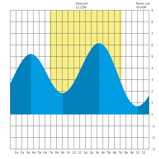 Yerba Buena Island tide chart for Wednesday, September 14, 2022