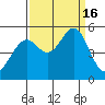 Yerba Buena Island tide chart for Friday, September 16, 2022