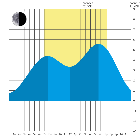 Yerba Buena Island tide chart for Saturday, September 17, 2022