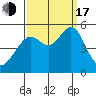 Yerba Buena Island tide chart for Saturday, September 17, 2022