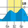 Yerba Buena Island tide chart for Sunday, September 18, 2022