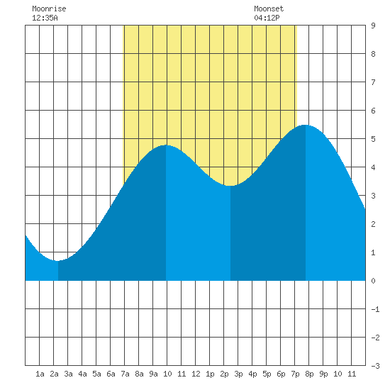Yerba Buena Island tide chart for Monday, September 19, 2022