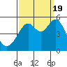 Yerba Buena Island tide chart for Monday, September 19, 2022