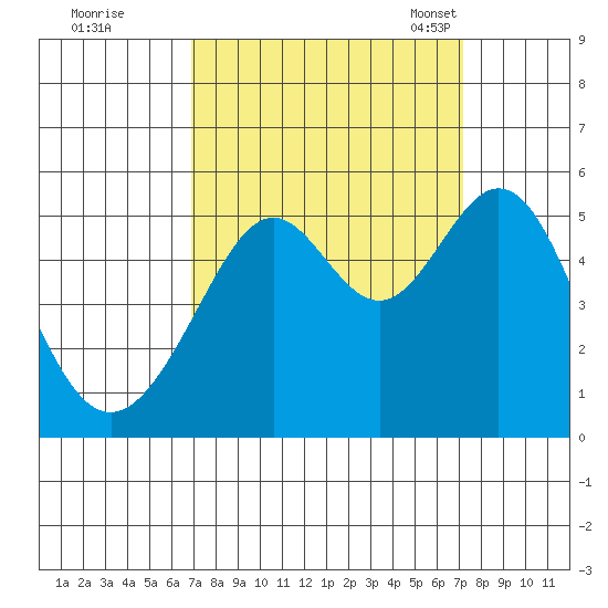 Yerba Buena Island tide chart for Tuesday, September 20, 2022