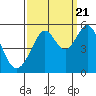 Yerba Buena Island tide chart for Wednesday, September 21, 2022