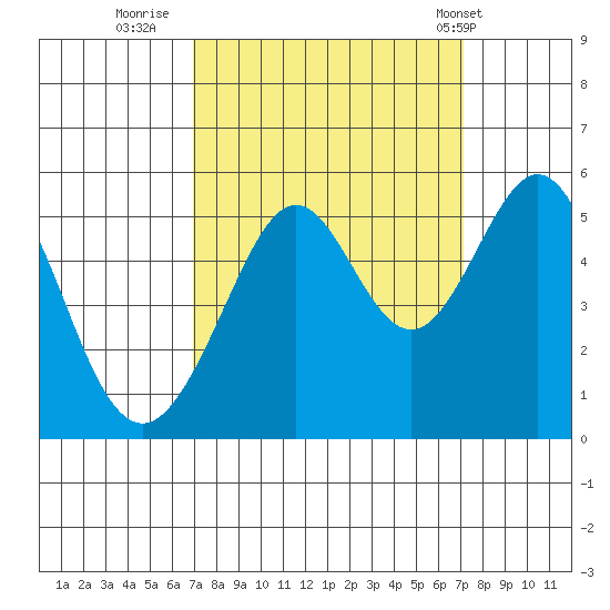 Yerba Buena Island tide chart for Thursday, September 22, 2022