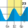 Yerba Buena Island tide chart for Friday, September 23, 2022