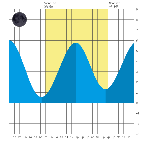 Yerba Buena Island tide chart for Sunday, September 25, 2022