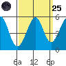Yerba Buena Island tide chart for Sunday, September 25, 2022