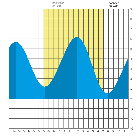 Yerba Buena Island tide chart for Tuesday, September 27, 2022