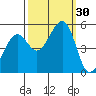 Yerba Buena Island tide chart for Friday, September 30, 2022