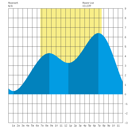 Yerba Buena Island tide chart for Sunday, September 4, 2022