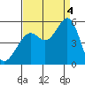 Yerba Buena Island tide chart for Sunday, September 4, 2022