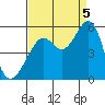 Yerba Buena Island tide chart for Monday, September 5, 2022