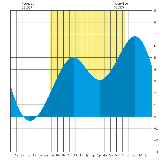 Yerba Buena Island tide chart for Tuesday, September 6, 2022