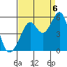 Yerba Buena Island tide chart for Tuesday, September 6, 2022