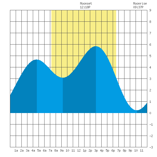 Yerba Buena Island tide chart for Friday, October 14, 2022