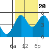 Yerba Buena Island tide chart for Thursday, October 20, 2022