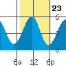 Yerba Buena Island tide chart for Sunday, October 23, 2022
