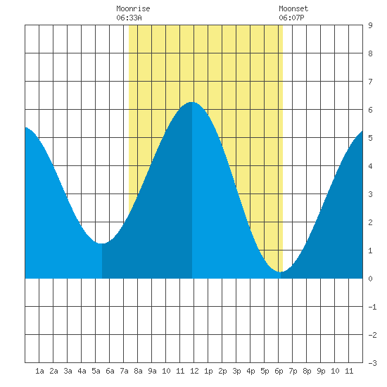 Yerba Buena Island tide chart for Monday, October 24, 2022