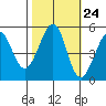 Yerba Buena Island tide chart for Monday, October 24, 2022