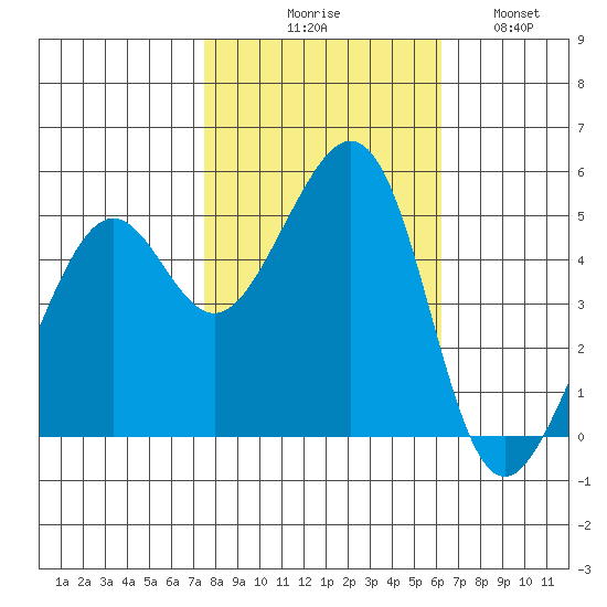 Yerba Buena Island tide chart for Friday, October 28, 2022