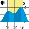 Yerba Buena Island tide chart for Sunday, October 2, 2022