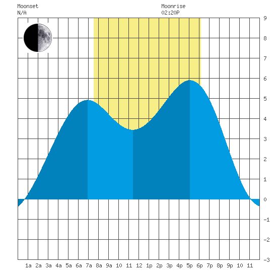 Yerba Buena Island tide chart for Monday, October 31, 2022