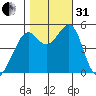 Yerba Buena Island tide chart for Monday, October 31, 2022