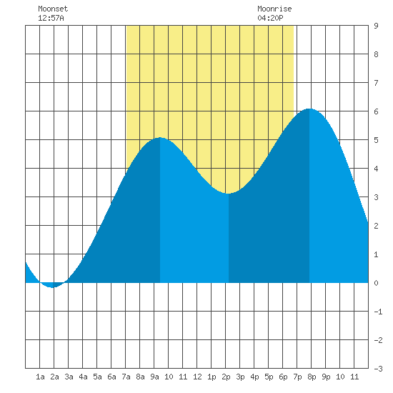 Yerba Buena Island tide chart for Tuesday, October 4, 2022