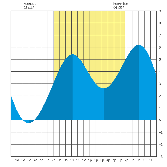 Yerba Buena Island tide chart for Wednesday, October 5, 2022
